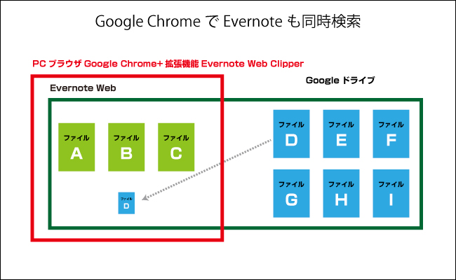 Evernote同時検索