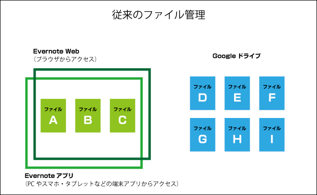 Evernote従来のファイル管理