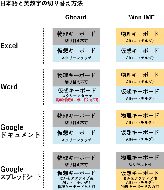 タブレット活用術 Huaweiタブレットの外付けキーボードで日本語入力と英数字入力の切り替えがうまくできない It Sorayori