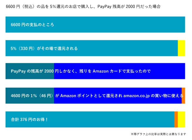 Paypayにamazonカードを登録するも本人認証できない利用限度額が引き上げられない It Sorayori